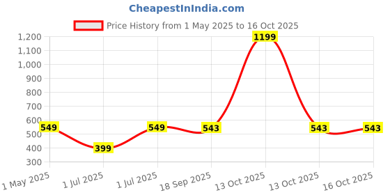 myntra.com MORADO Grey & White Checked Cotton 210 TC Single Bedsheet Set 91.4 cm x 1.82 m morado Price History Graph from 1 May 2025 to 16 Oct 2025