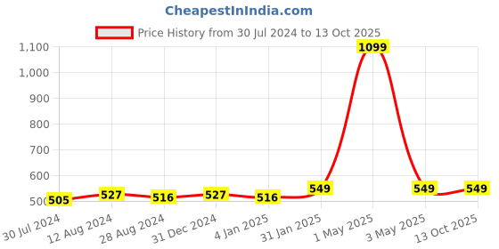myntra.com MORADO Grey & White Conversational 180 TC Fitted Single Bedsheet with 1 Pillow Cover morado Price History Graph from 30 Jul 2024 to 13 Oct 2025