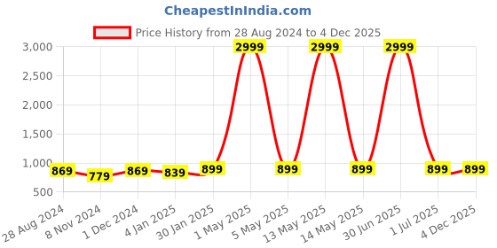 myntra.com MORADO Grey & White Floral Fitted 210 TC King Bedsheet With 2 Pillow Covers morado Price History Graph from 28 Aug 2024 to 4 Dec 2025