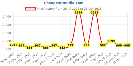 myntra.com MORADO Grey & White Floral Printed 210 TC King Bedsheet With 2 Pillow Covers morado Price History Graph from 30 Jul 2024 to 20 Oct 2025