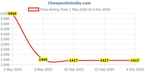 myntra.com MORADO Grey & White Geometric 180 TC Queen Bedsheet with 2 Pillow Covers morado Price History Graph from 1 May 2025 to 4 Dec 2025