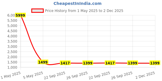 myntra.com MORADO Grey & White Geometric 180 TC Queen Bedsheet with 2 Pillow Covers morado Price History Graph from 1 May 2025 to 2 Dec 2025