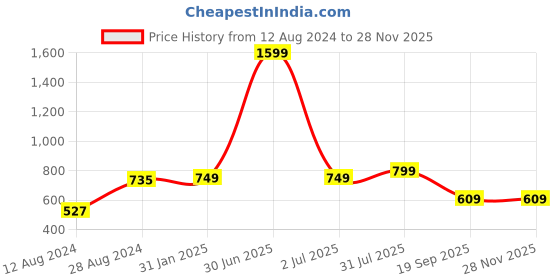 myntra.com MORADO Grey & White Graphic 180 TC Fitted Queen Bedsheet with 2 Pillow Covers morado Price History Graph from 12 Aug 2024 to 27 Nov 2025