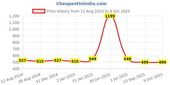myntra.com MORADO Grey & White Graphic Fitted 210 TC Single Bedsheet With 1 Pillow Cover morado Price History Graph from 12 Aug 2024 to 9 Oct 2025
