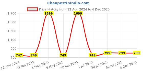 myntra.com MORADO Grey & White Graphic Polycotton 210 TC Queen Bedsheet With 2 Pillow Covers morado Price History Graph from 12 Aug 2024 to 4 Dec 2025