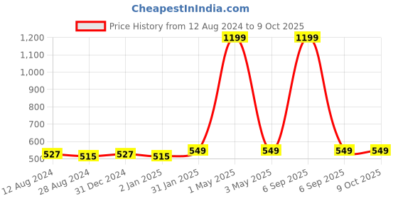 myntra.com MORADO Grey & Yellow Conversational 210 TC Single Fitted Bedsheet with 1 Pillow Covers morado Price History Graph from 12 Aug 2024 to 8 Oct 2025