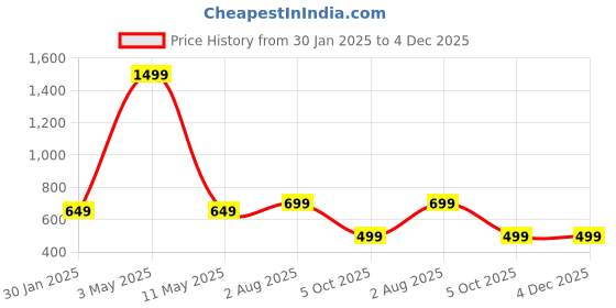 myntra.com MORADO Grey & Yellow Geometric 210 TC Queen Bedsheet With 2 Pillow Cover morado Price History Graph from 30 Jan 2025 to 4 Dec 2025