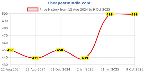 myntra.com MORADO Grey & Yellow Graphic 210 TC Single Bedsheet with 1 Pillow Cover morado Price History Graph from 12 Aug 2024 to 9 Oct 2025