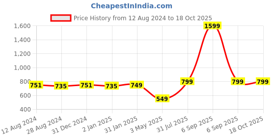 myntra.com MORADO Grey & Yellow Printed 210 TC Queen Fitted Bedsheet with 2 Pillow Covers morado Price History Graph from 12 Aug 2024 to 17 Oct 2025