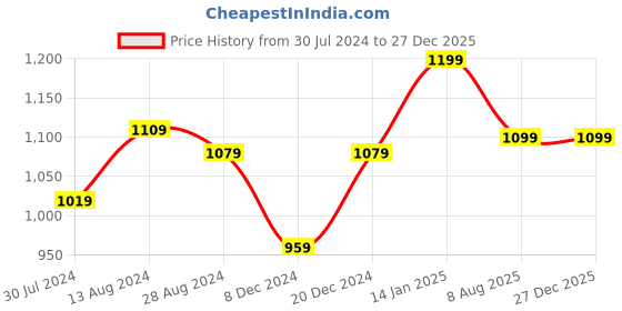 myntra.com MORADO Grey Floral Printed Double Queen Duvet Cover morado Price History Graph from 30 Jul 2024 to 27 Dec 2025