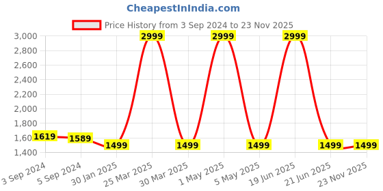 myntra.com MORADO Lime Green & Gold-Toned Other Sofa Cover morado Price History Graph from 3 Sep 2024 to 22 Nov 2025