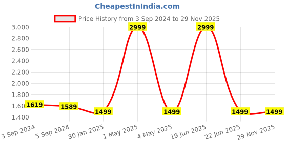 myntra.com MORADO Lime Green & Silver-Toned Other Sofa Cover morado Price History Graph from 3 Sep 2024 to 29 Nov 2025