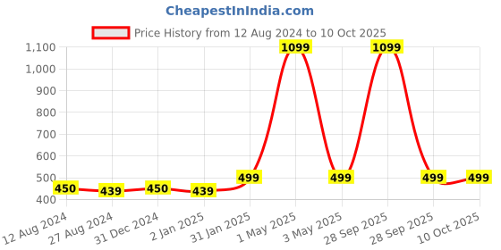 myntra.com MORADO Lime Green Floral 210 TC Single Bedsheet with 1 Pillow Cover morado Price History Graph from 12 Aug 2024 to 10 Oct 2025