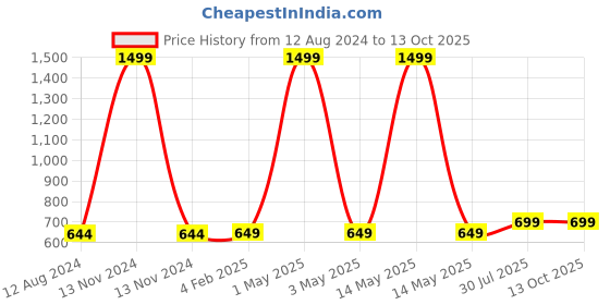 myntra.com MORADO Maple Beige & Grey Geometric Printed 210 TC Queen Bedsheet & Pillow Covers morado Price History Graph from 12 Aug 2024 to 13 Oct 2025