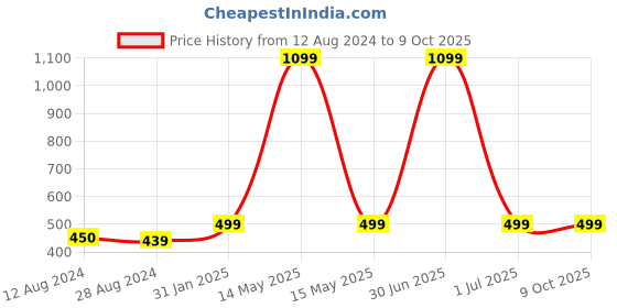 myntra.com MORADO Maple Beige & Grey Geometric Printed 210 TC Single Bedsheet & Pillow Cover morado Price History Graph from 12 Aug 2024 to 9 Oct 2025