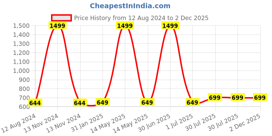 myntra.com MORADO Maple Beige & Peach-Coloured Floral Printed 210 TC Queen Bedsheet & Pillow Covers morado Price History Graph from 12 Aug 2024 to 2 Dec 2025