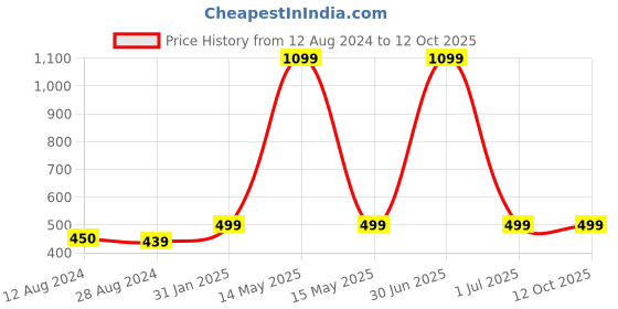 myntra.com MORADO Maple Beige & Peach-Coloured Floral Printed 210 TC Single Bedsheet & Pillow Cover morado Price History Graph from 12 Aug 2024 to 12 Oct 2025