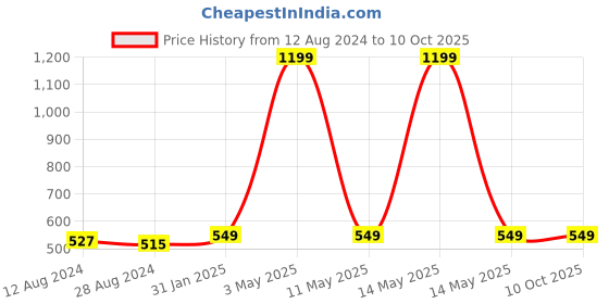 myntra.com MORADO Maple Beige & Peach-Coloured Printed 210 TC Fitted Single Bedsheet & Pillow Cover morado Price History Graph from 12 Aug 2024 to 9 Oct 2025