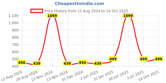 myntra.com MORADO Maple Blue & Green Geometric Printed 210 TC Single Bedsheet & Pillow Cover morado Price History Graph from 12 Aug 2024 to 14 Oct 2025