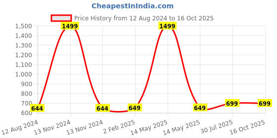 myntra.com MORADO Maple Charcoal & Yellow Floral Printed 210 TC Queen Bedsheet & Pillow Covers morado Price History Graph from 12 Aug 2024 to 16 Oct 2025