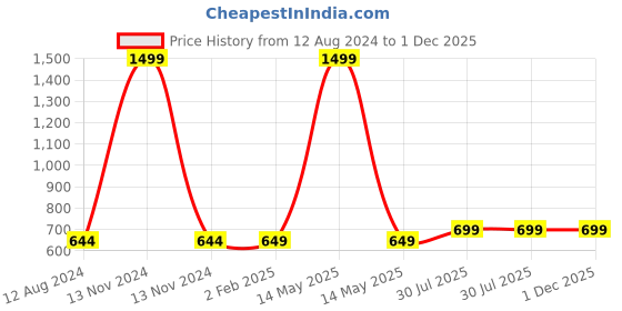myntra.com MORADO Maple Green & White Floral Printed 210 TC Queen Bedsheet & Pillow Covers morado Price History Graph from 12 Aug 2024 to 1 Dec 2025