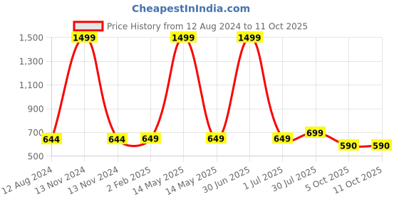 myntra.com MORADO Maple Yellow & Beige Conversational Printed 210 TC Queen Bedsheet & Pillow Covers morado Price History Graph from 12 Aug 2024 to 11 Oct 2025