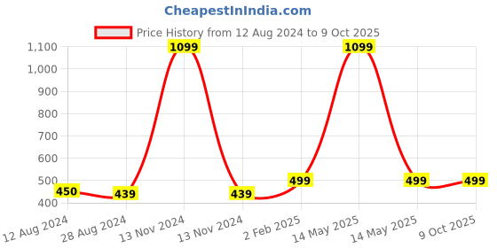 myntra.com MORADO Maple Yellow & Beige Conversational Printed 210 TC Single Bedsheet & Pillow Cover morado Price History Graph from 12 Aug 2024 to 9 Oct 2025