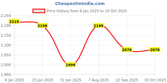 myntra.com MORADO Maroon Double Bed Duvet Cover morado Price History Graph from 6 Jan 2025 to 19 Oct 2025