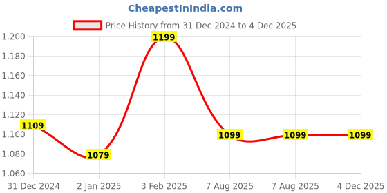 myntra.com MORADO Mauve & Beige Floral Printed Double Size Bed Reversible Duvet Cover morado Price History Graph from 31 Dec 2024 to 4 Dec 2025