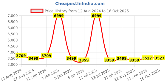 myntra.com brevard MORADO Mauve & White Printed Double King Bed Cover With 2 Pillow Covers brevard Price History Graph from 12 Aug 2024 to 16 Oct 2025