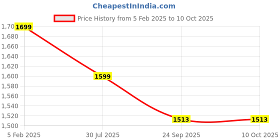 myntra.com MORADO Multicoloured Geometric 150 GSM Double Bed Comforter morado Price History Graph from 5 Feb 2025 to 9 Oct 2025