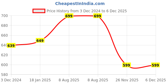 myntra.com MORADO Multicoloured Geometric Printed Duvet Cover morado Price History Graph from 3 Dec 2024 to 6 Dec 2025