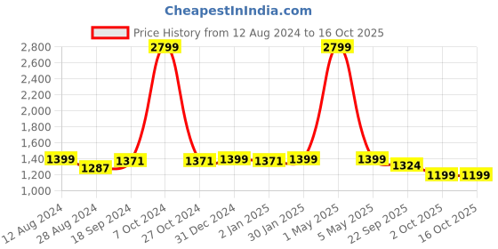 myntra.com MORADO Mustard & White Printed Cotton Double Bedsheet With 2 Pillow Cover & 2  Filler morado Price History Graph from 12 Aug 2024 to 16 Oct 2025