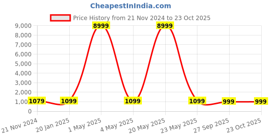 myntra.com MORADO Navy Blue 300 GSM Velvet Double Bed Blanket morado Price History Graph from 21 Nov 2024 to 21 Oct 2025
