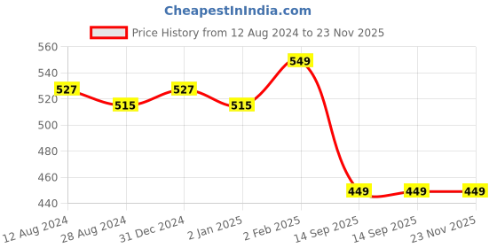 myntra.com MORADO Navy Blue & Off White Graphic 210 TC Single Fitted Bedsheet With 1 Pillow Covers morado Price History Graph from 12 Aug 2024 to 23 Nov 2025