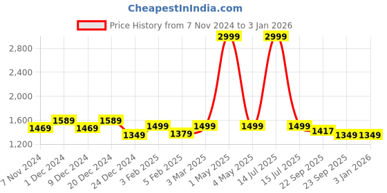 myntra.com MORADO Off White 10 Pieces Printed 5 Seater Sofa Cover morado Price History Graph from 7 Nov 2024 to 30 Dec 2025