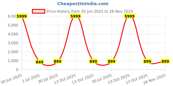 myntra.com MORADO Off White & Black Geometric Printed Wool 210 TC Single Bedsheet Set 0.91m x 1.82m morado Price History Graph from 30 Jun 2025 to 26 Nov 2025