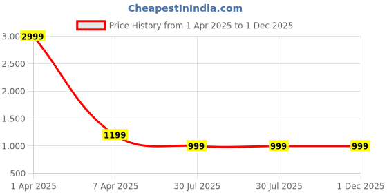 myntra.com MORADO Off White & Blue Cartoon Characters 150 GSM Single Bed Comforter morado Price History Graph from 1 Apr 2025 to 30 Nov 2025