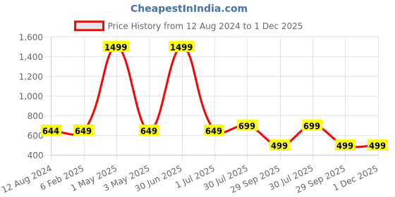 myntra.com MORADO Off White & Blue Printed 210 TC Queen Bedsheet with 2 Pillow Covers morado Price History Graph from 12 Aug 2024 to 30 Nov 2025