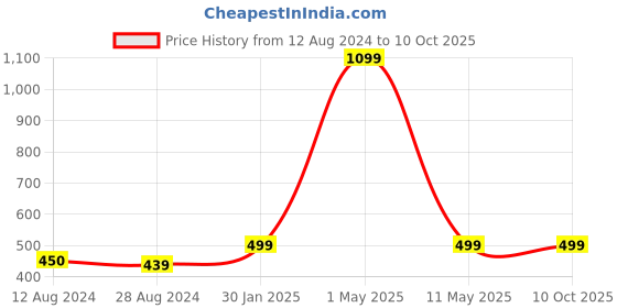 myntra.com MORADO Off White & Blue Printed 210 TC Single Bedsheet with 1 Pillow Covers morado Price History Graph from 12 Aug 2024 to 9 Oct 2025