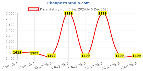 myntra.com MORADO Off White & Brown Printed Other Sofa Cover morado Price History Graph from 3 Sep 2024 to 5 Dec 2025