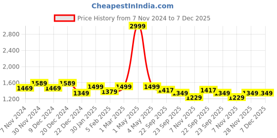 myntra.com MORADO Off White & Gold-Toned 10 Pieces 5 Seater Sofa Cover morado Price History Graph from 7 Nov 2024 to 7 Dec 2025