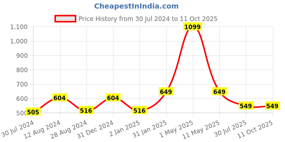 myntra.com MORADO Off White & Green Graphic 210 TC Single Fitted Bedsheet with 1 Pillow Covers morado Price History Graph from 30 Jul 2024 to 11 Oct 2025