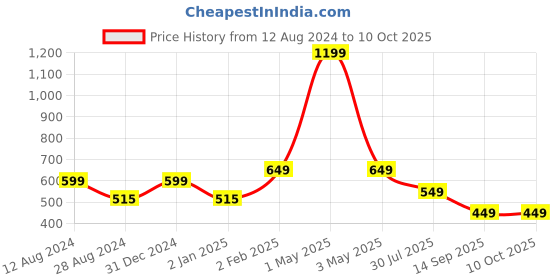 myntra.com MORADO Off White & Green Graphic 210 TC Single Fitted Bedsheet With 1 Pillow Covers morado Price History Graph from 12 Aug 2024 to 10 Oct 2025