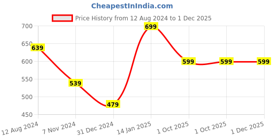 myntra.com MORADO Off White & Green Printed Reversible Single Duvet Cover morado Price History Graph from 12 Aug 2024 to 30 Nov 2025