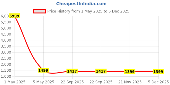 myntra.com MORADO Off White & Grey Geometric 180 TC Queen Bedsheet with 2 Pillow Covers morado Price History Graph from 1 May 2025 to 5 Dec 2025