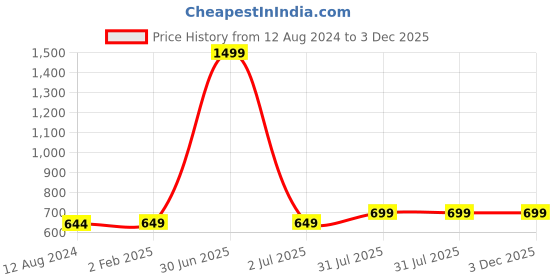 myntra.com MORADO Off White & Mustard Conversational 210 TC Queen Bedsheet with 2 Pillow Covers morado Price History Graph from 12 Aug 2024 to 3 Dec 2025