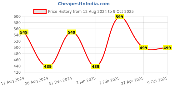 myntra.com MORADO Off White & Red Conversational 210 TC Single Bedsheet with 1 Pillow Cover morado Price History Graph from 12 Aug 2024 to 9 Oct 2025