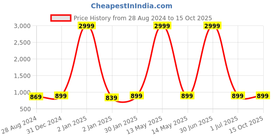 myntra.com MORADO Off White & Red Floral 210 TC Fitted King Bedsheet With 2 Pillow Covers morado Price History Graph from 28 Aug 2024 to 15 Oct 2025