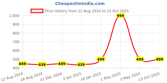 myntra.com MORADO Off White & Red Floral Printed 210 TC Single Bedsheet With 1 Pillow Cover morado Price History Graph from 12 Aug 2024 to 13 Oct 2025